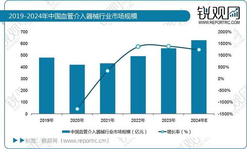 2025年中國(guó)血管介入醫(yī)療器械行業(yè) 市場(chǎng)規(guī)模、技術(shù)推廣與發(fā)展趨勢(shì)展望